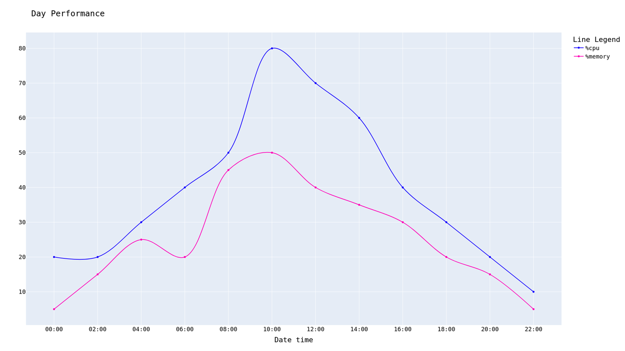 day-performance-linechart.png