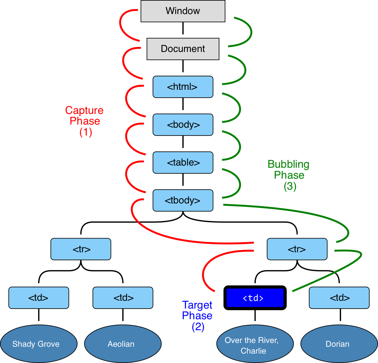 event delegation diagram