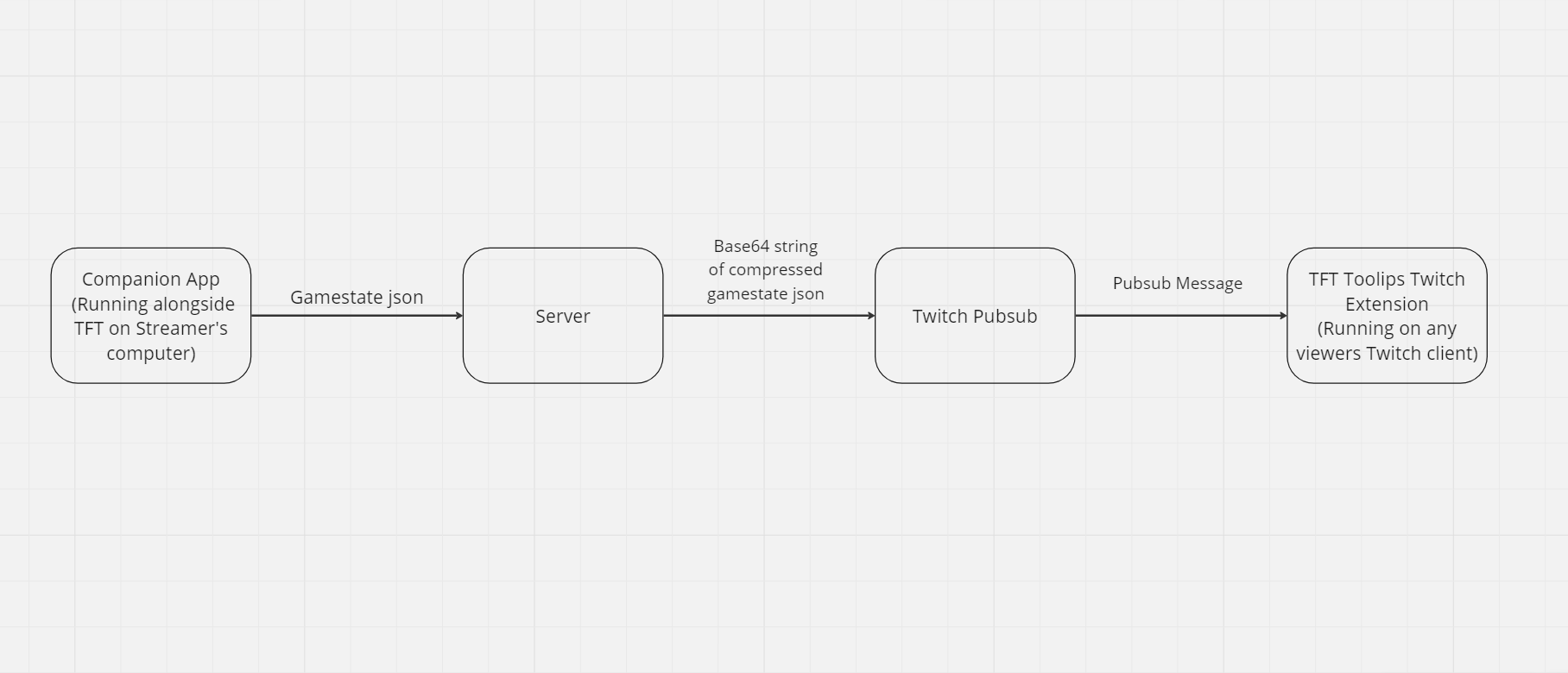 data-flow