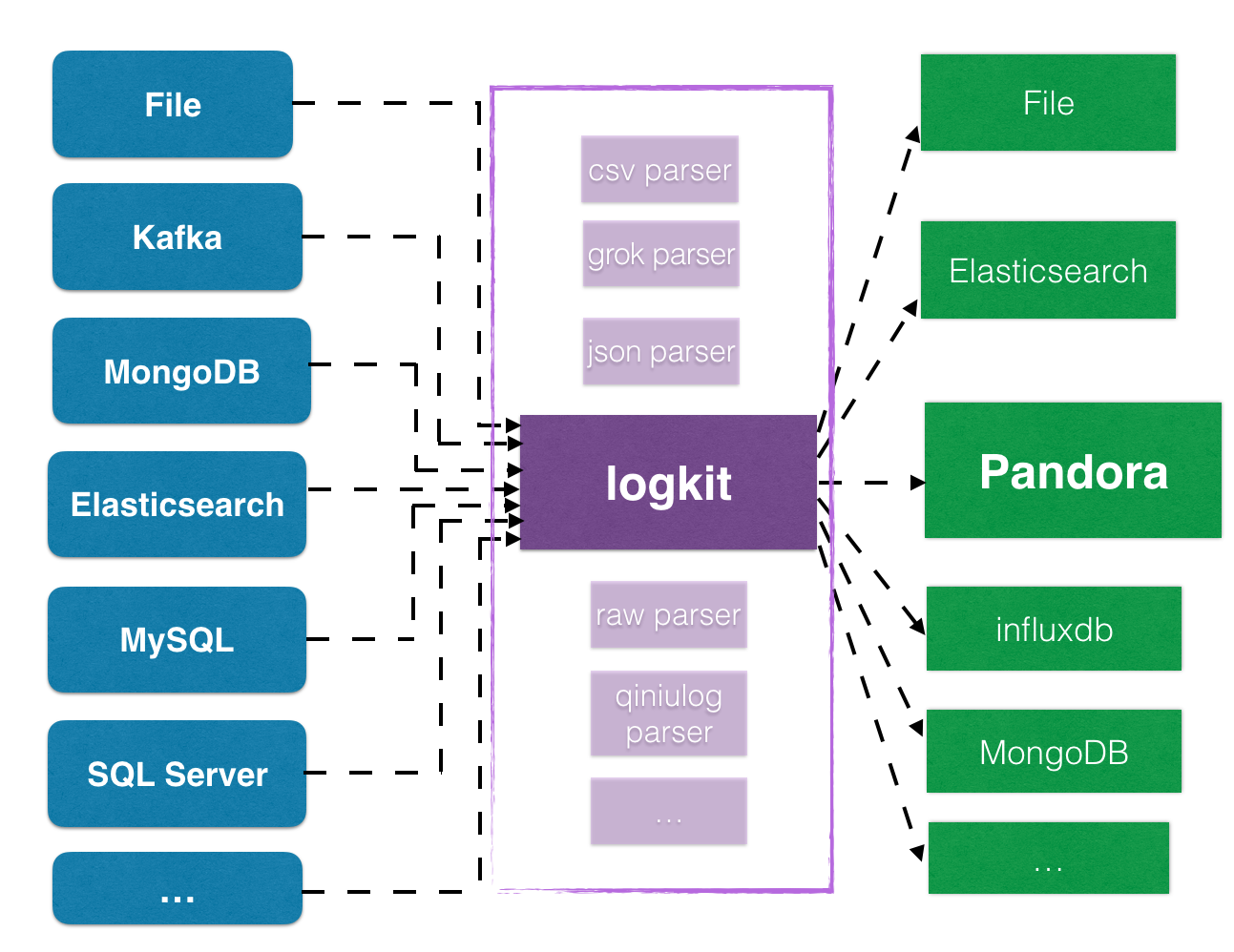 Logkit 工作原理图