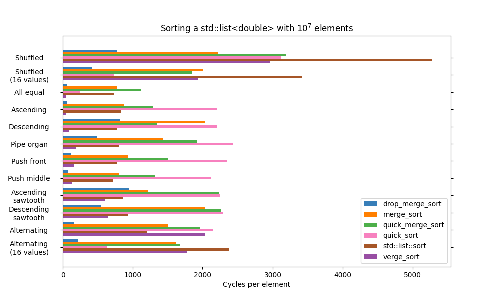Benchmark sorts over different patterns for std::list<double>