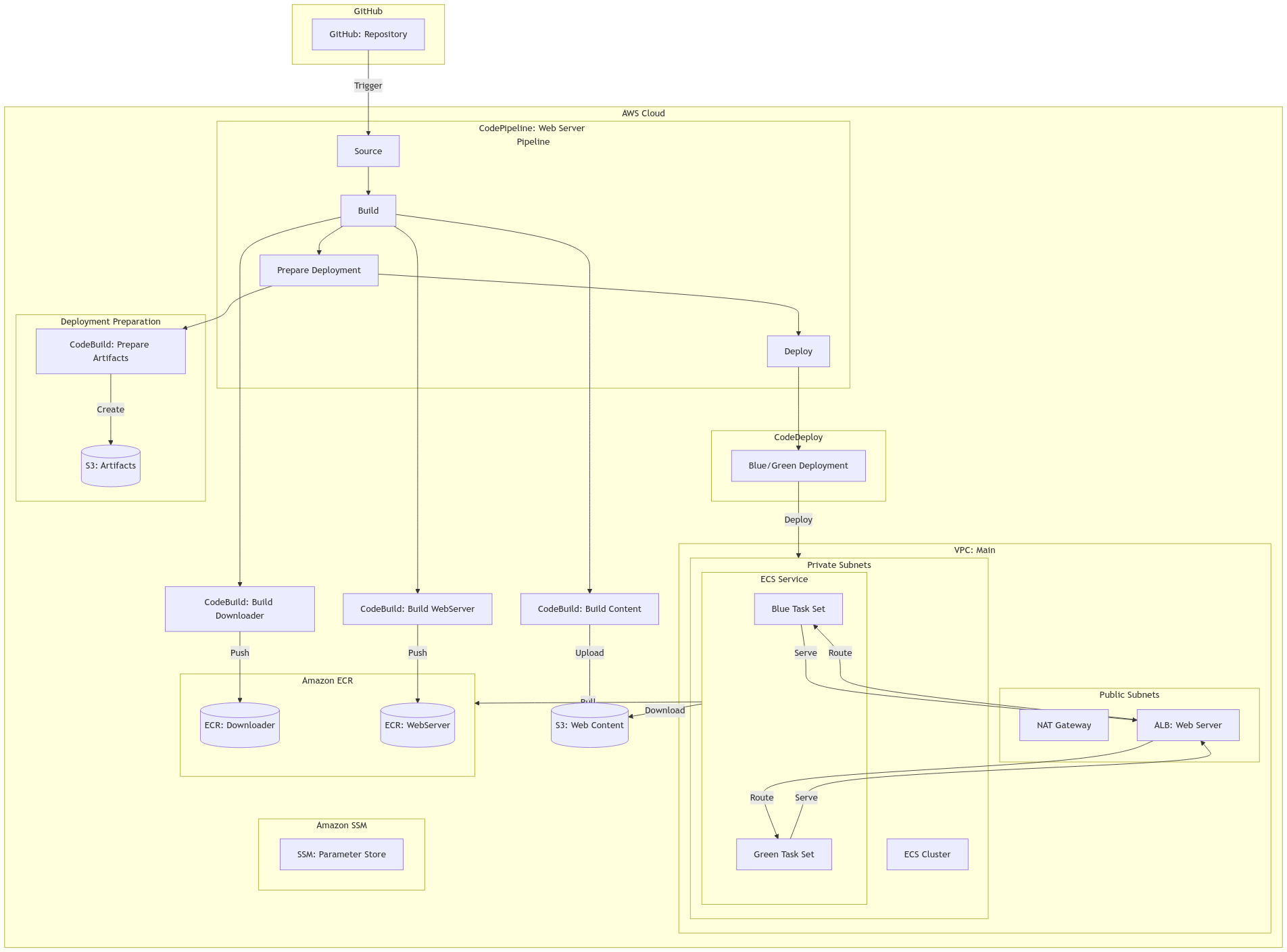 Architecture Diagram