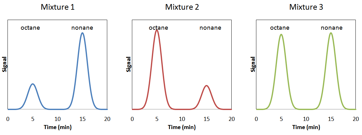 An example gas chromatogram