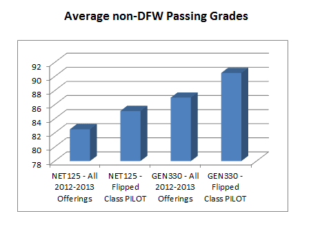 CW-FlippedClassPilot-QuantitativeResults-AvgGrades