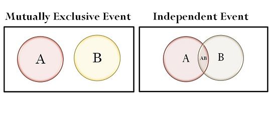 Difference Between Mutually Exclusive and Independent Events (with ...