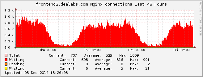 Nginx Connections