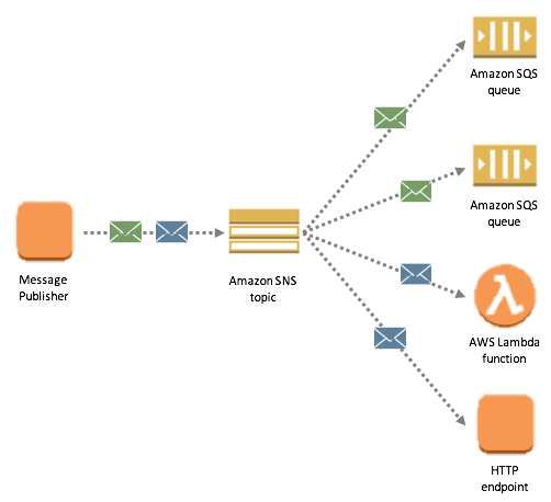 Message Filtering Architecture