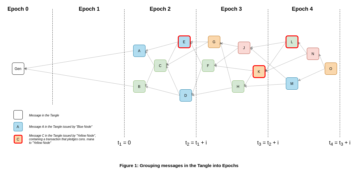 Tangle epochs