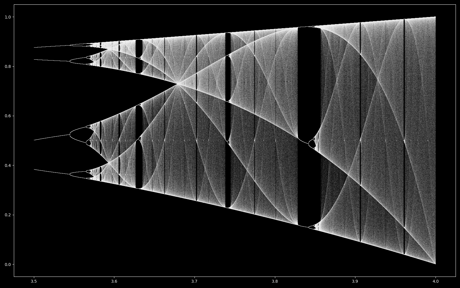 aperiodic logistic map