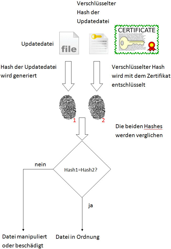 verifizieren