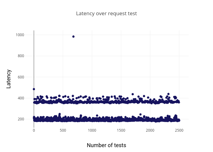 request-test-2500