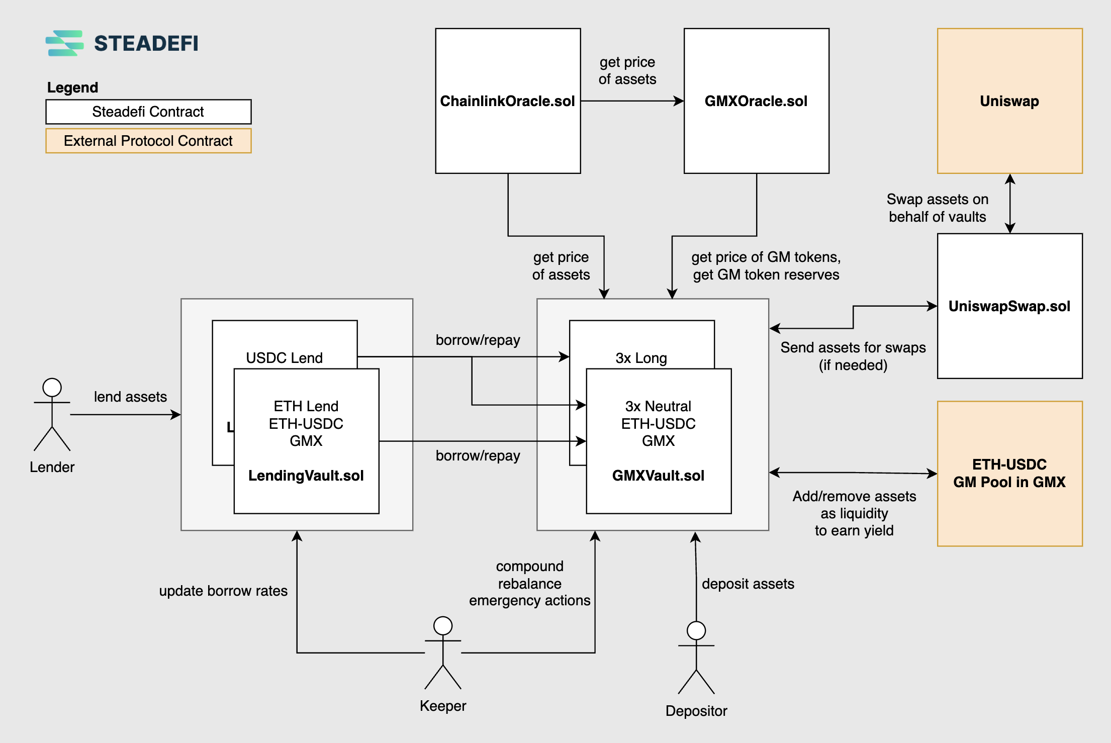 Protocol Overview