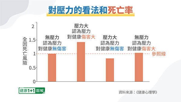 经受很大压力、却不觉得压力会损伤自己健康的人，死亡率比经受最少压力的人还低。（健康1+1／大纪元）