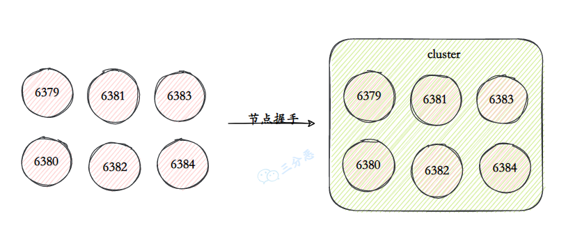 节点和握手