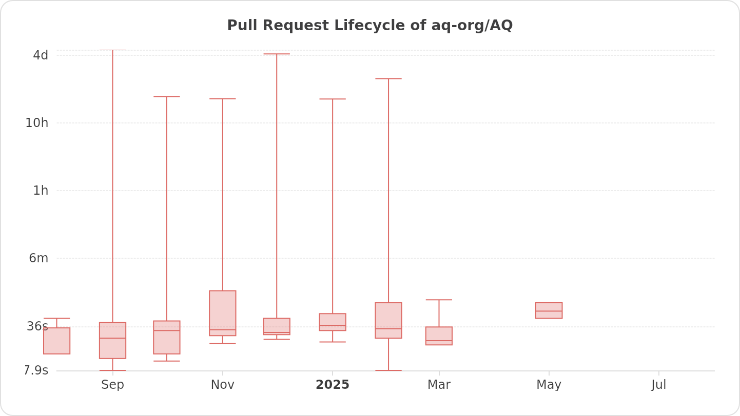 Pull Request Lifecycle of aq-org/AQ