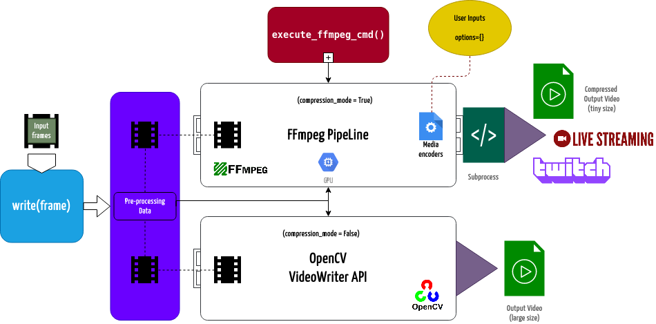 WriteGear Functional Block Diagram