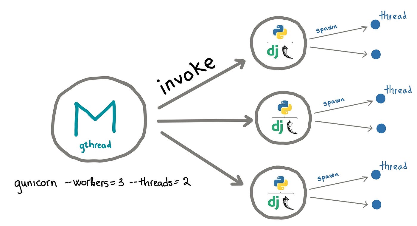 Gunicorn workers and threads