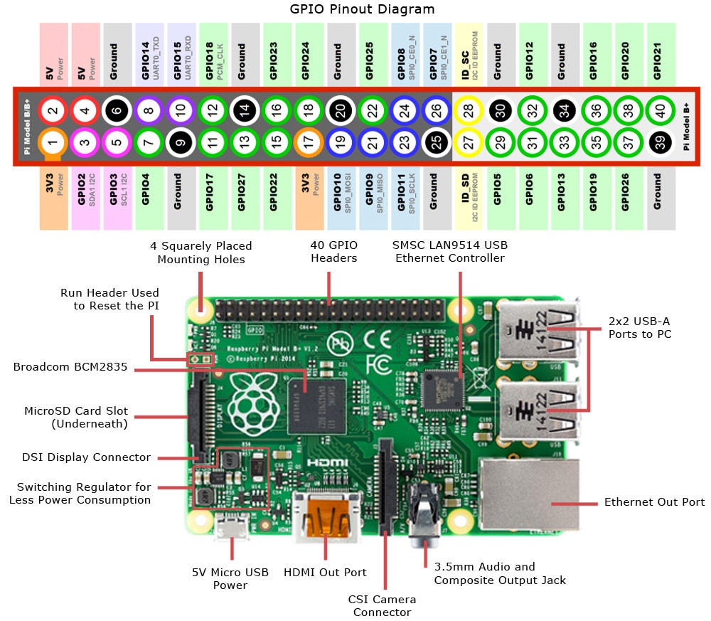 Raspberry Pi GPIO pins