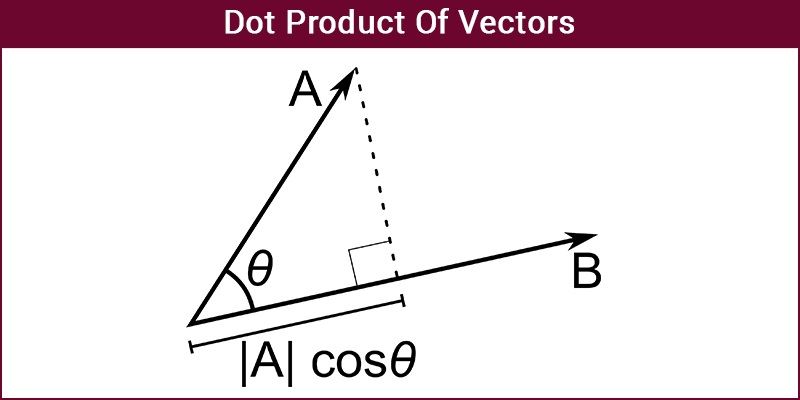 Geometric interpretetion of Dot product