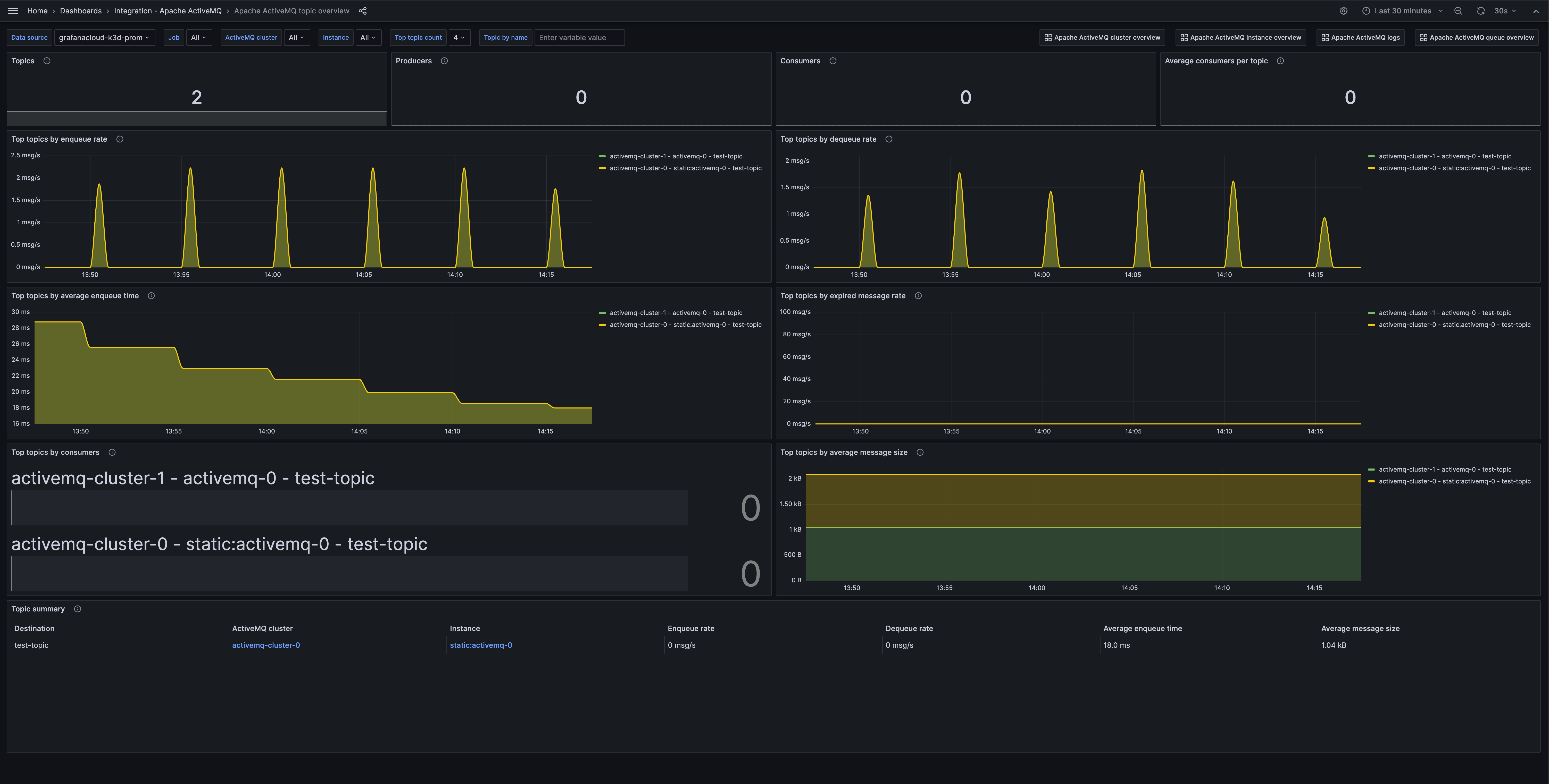 Screenshot of the Apache ActiveMQ topic overview dashboard