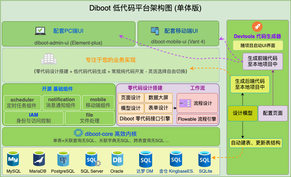 diboot平台体系架构图