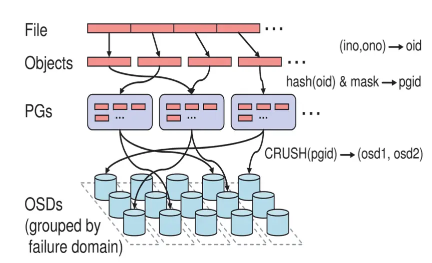 ceph_study/Ceph IO流程及数据分布.md at master · lidaohang/ceph_study · GitHub