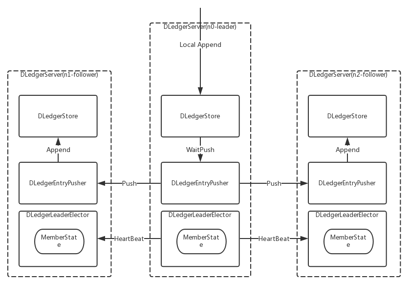 DLedger Architect