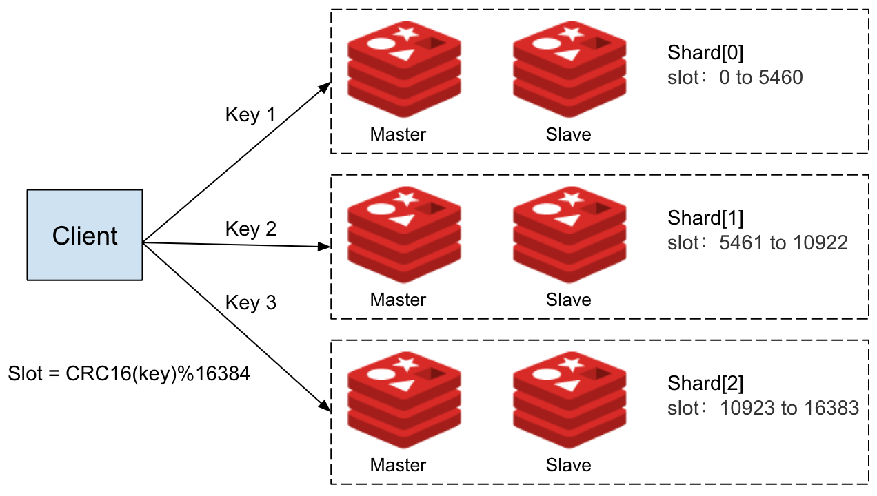 Imagem de exemplo do schema de clusterização: um cliente pesquisa por três keys onde cada uma está em um shard, cada shard é composto por duas instâncias de redis: um master e um slave