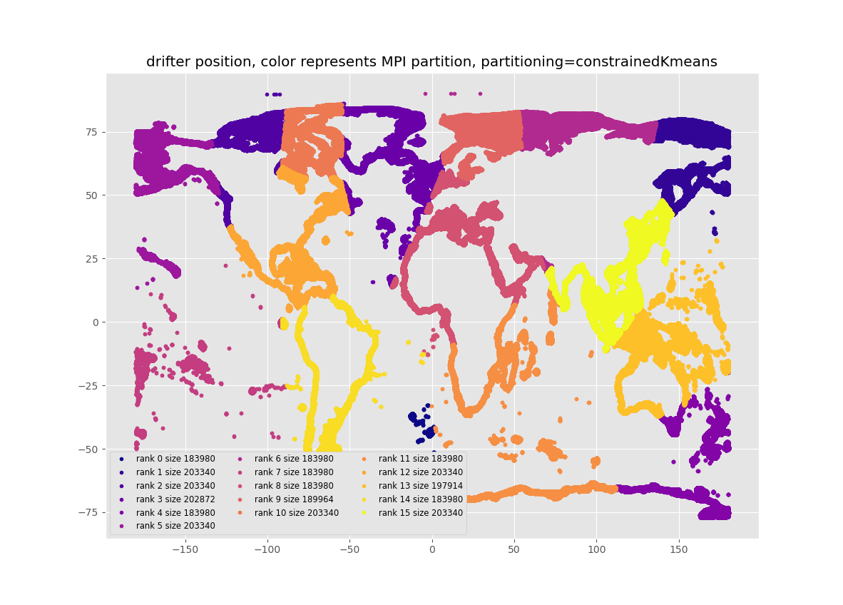 MPI partitioning constrained-Kmeans scheme