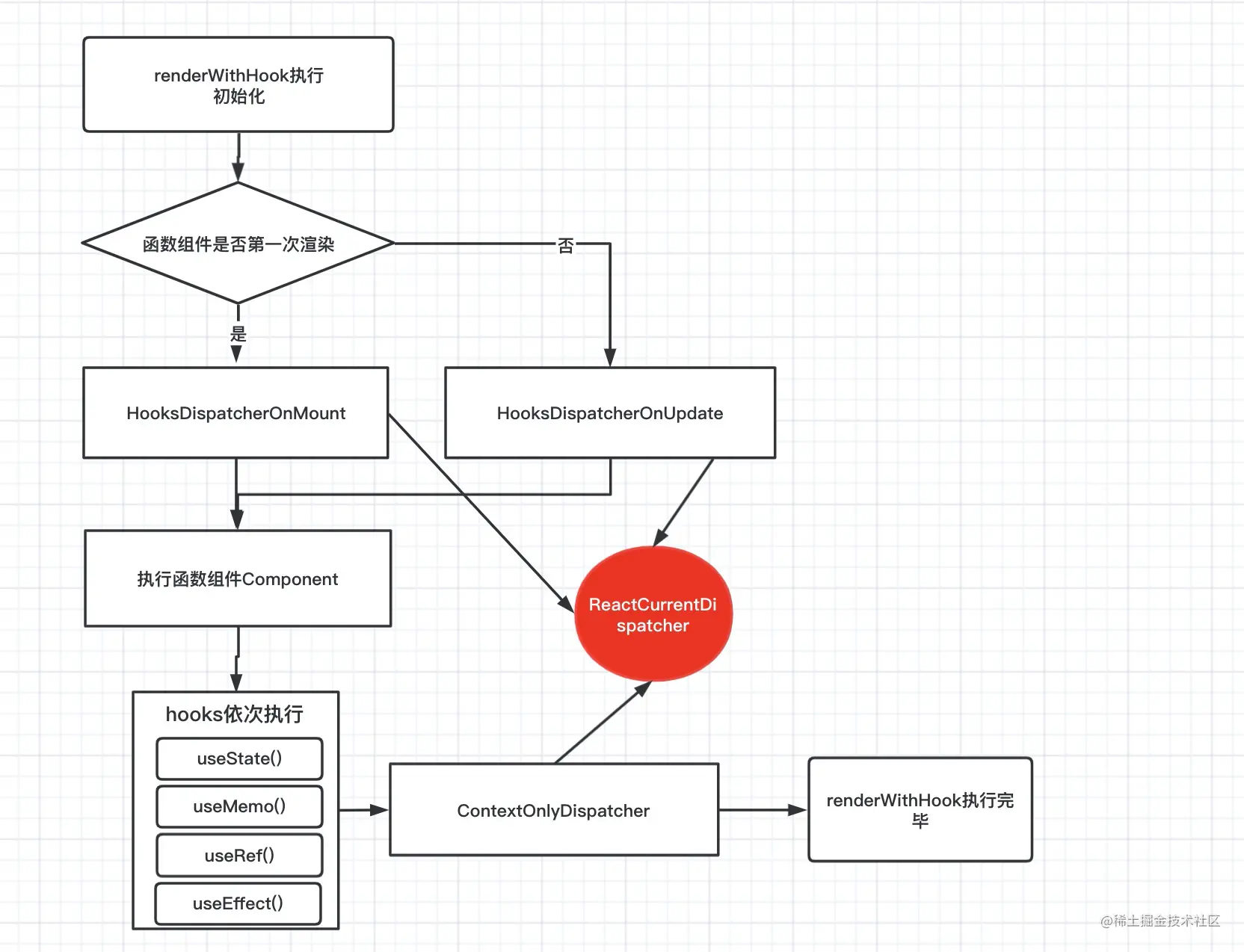 React函数组件渲染流程图