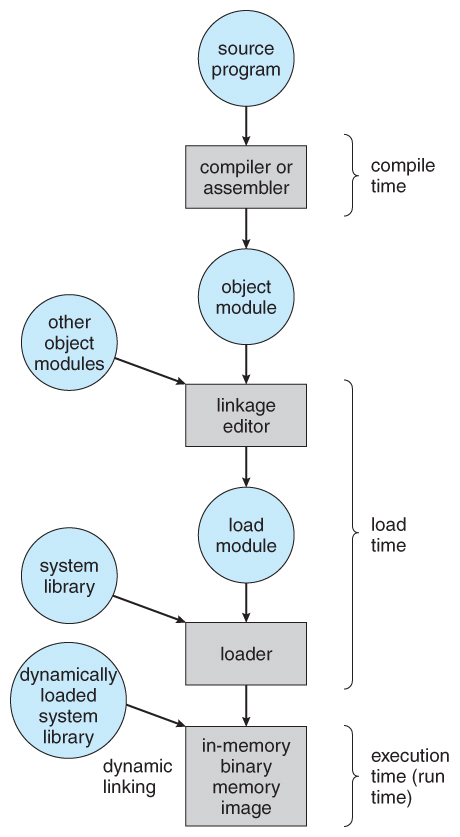 Figure 8.3 shows the various stages of the binding processes and the units involved in each stage