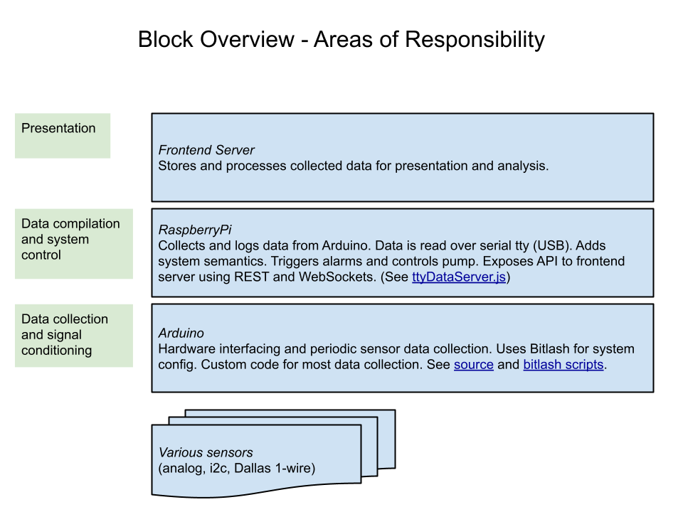 system overview