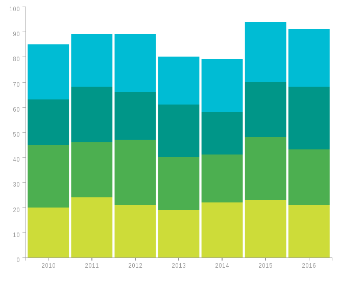 Basic Stacked Bar Chart Example