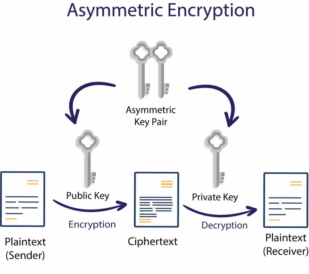 Asymmetric Cryptography