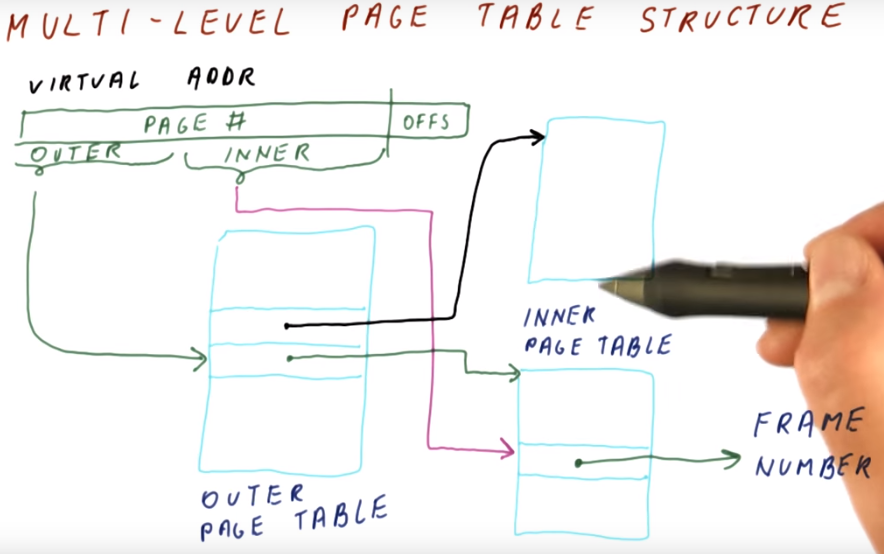 multi-level page table structure