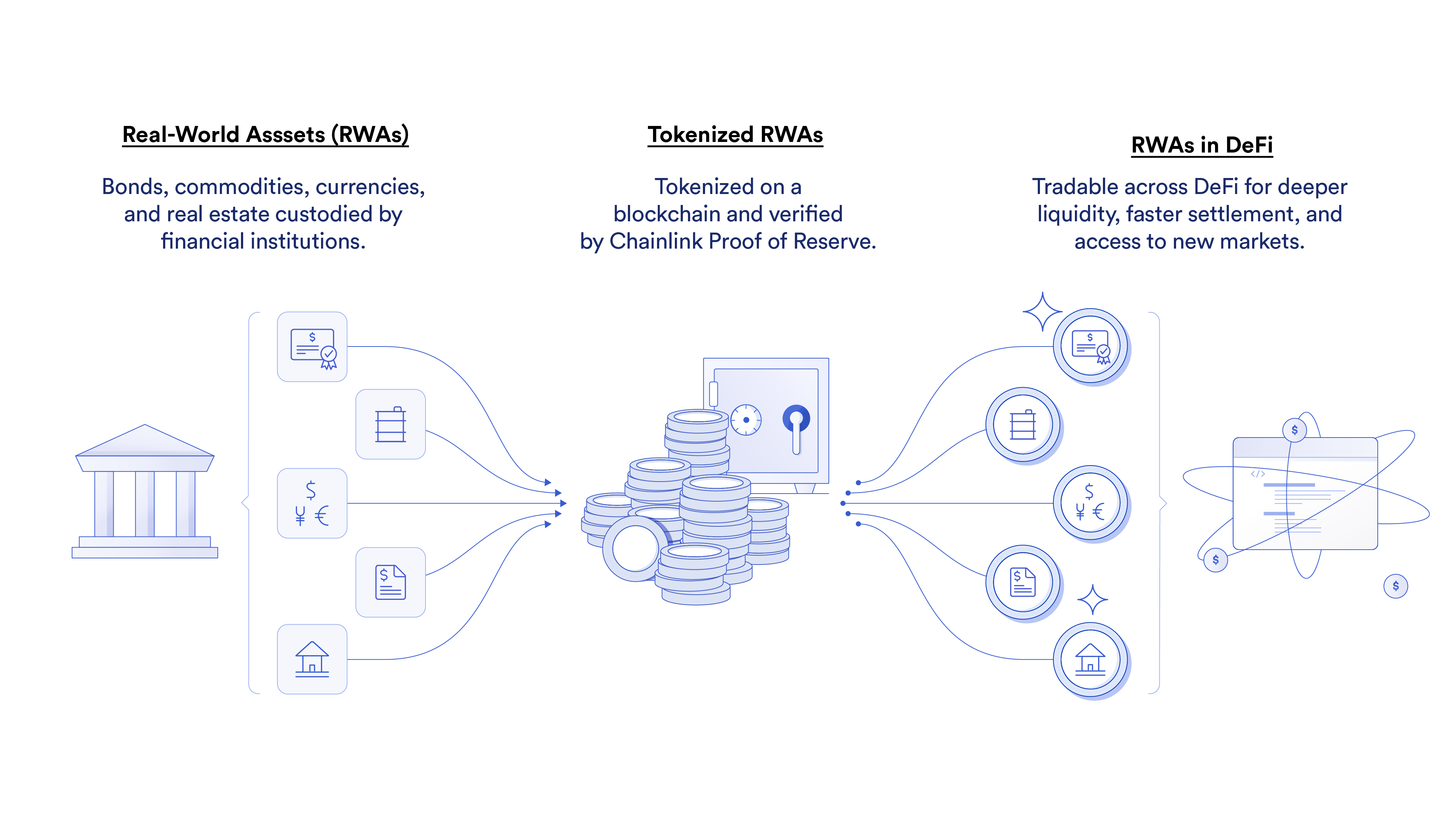 Categories of RWAs