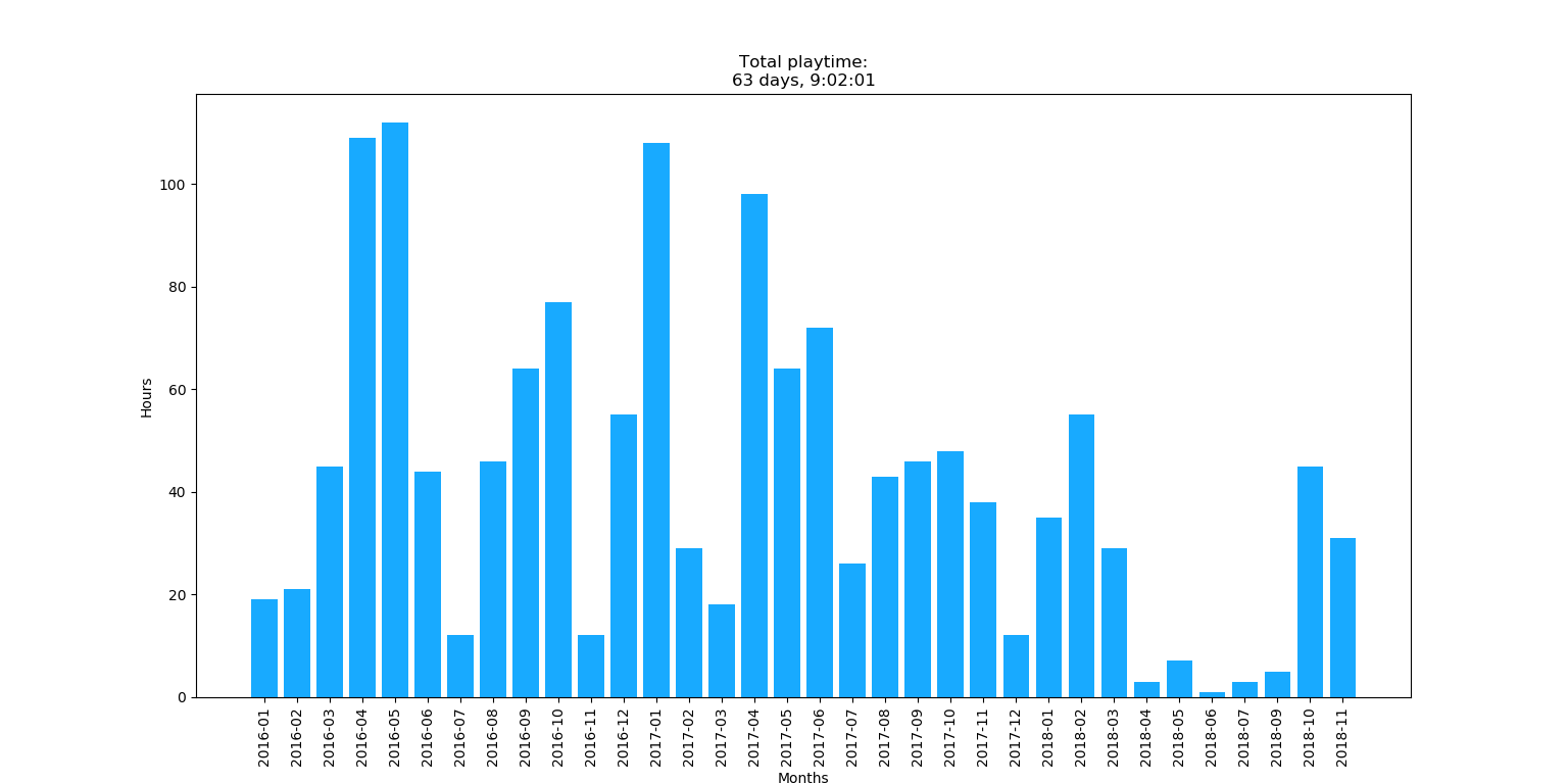 A minecraft playtime graph