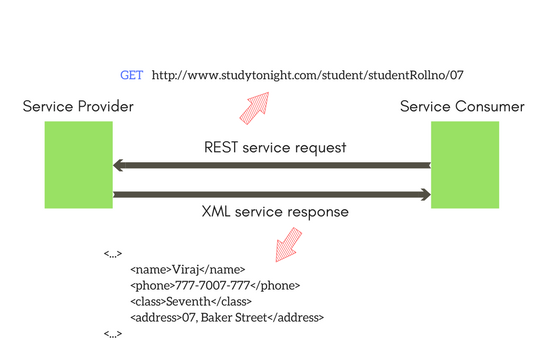 REST communication