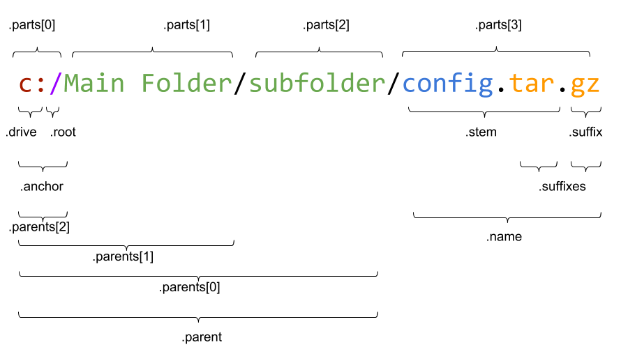 attributes to access file path components