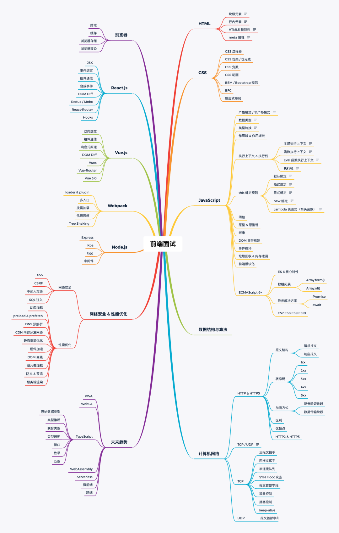 前端知识思维导图