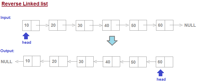 Reversing Single Linked List