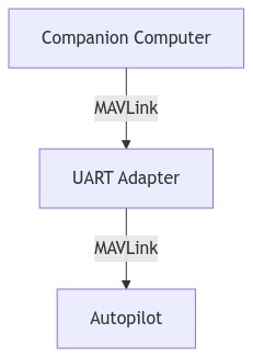 Mermaid diagram: Companion mavlink