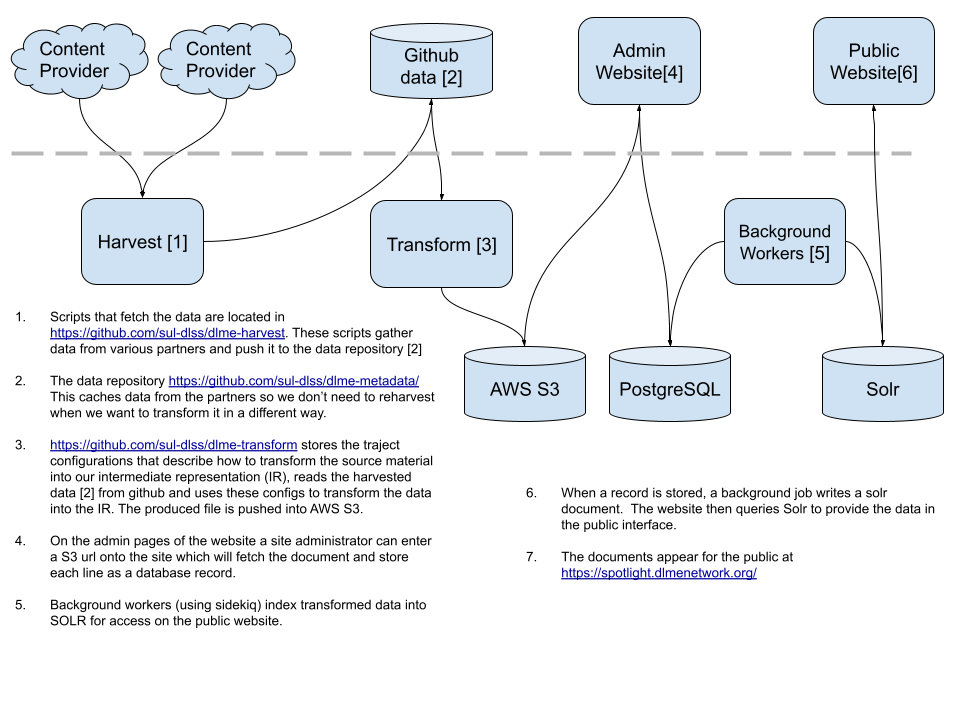 overview diagram