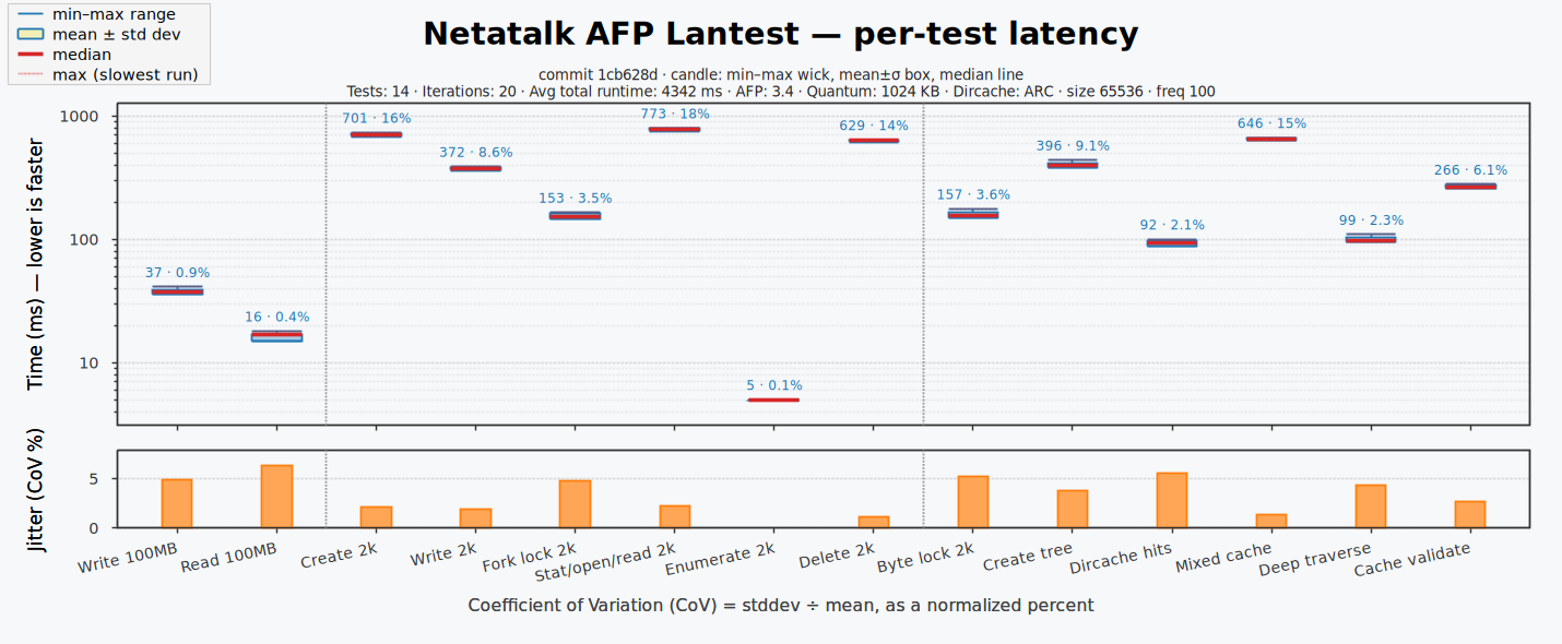 Lantest latency
