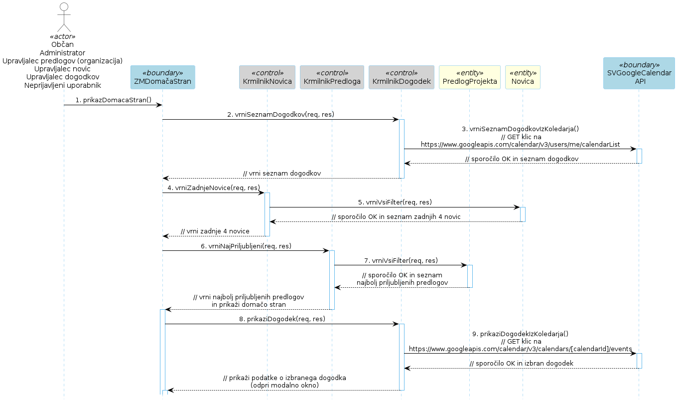 Diagram zaporedja 51