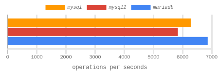 select 1 int + char(32) benchmark results