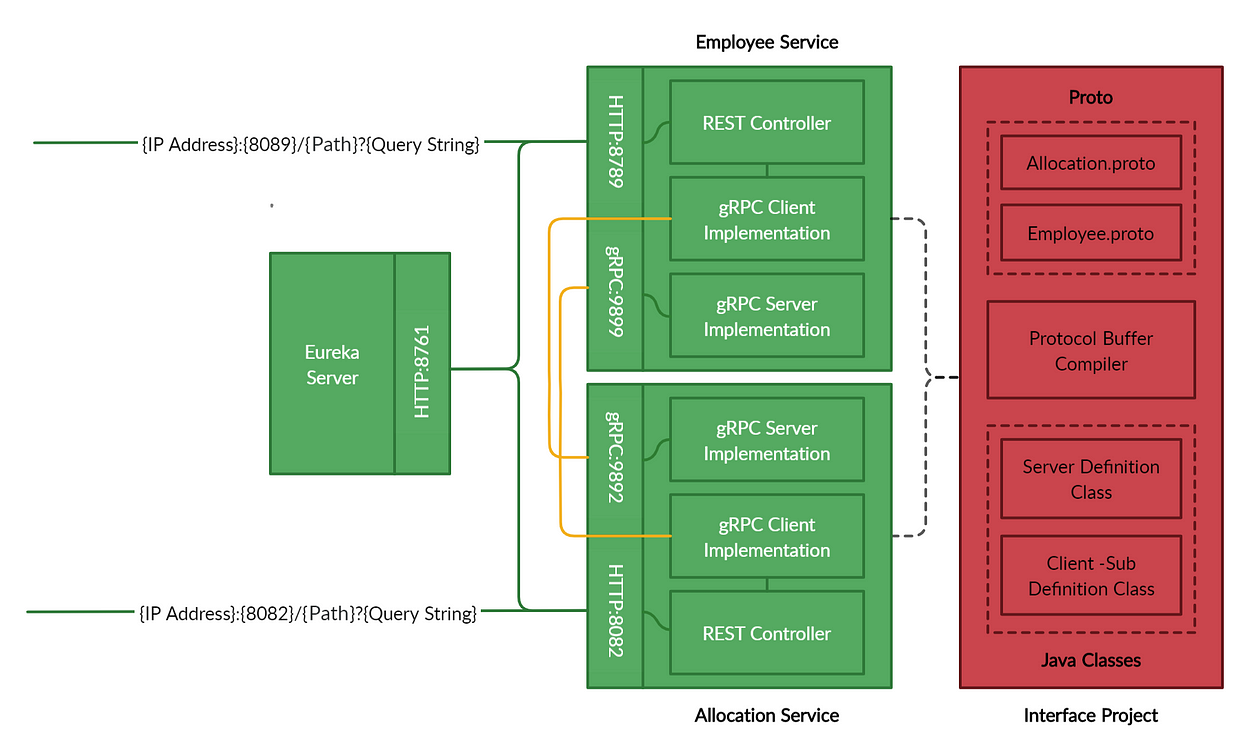 High-level Architecture Diagram