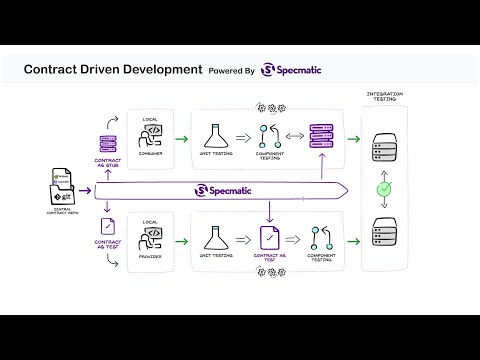 Specmatic - Contract Driven Development - YouTube playlist