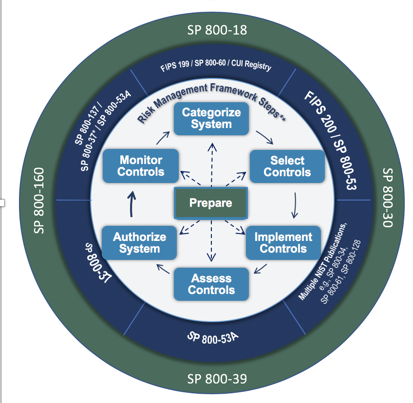 NIST Risk Management Framework diagram