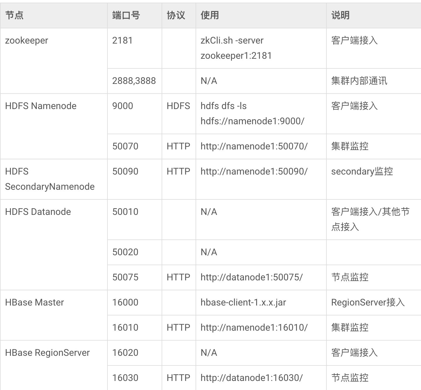 Hbase用到的端口